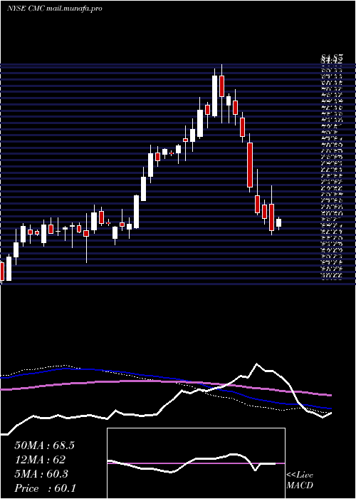  weekly chart CommercialMetals
