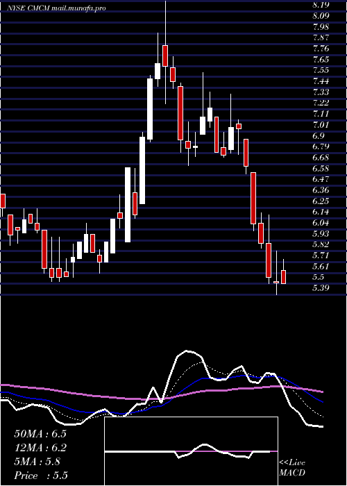  Daily chart CheetahMobile