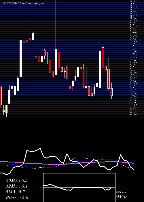  weekly chart CheetahMobile