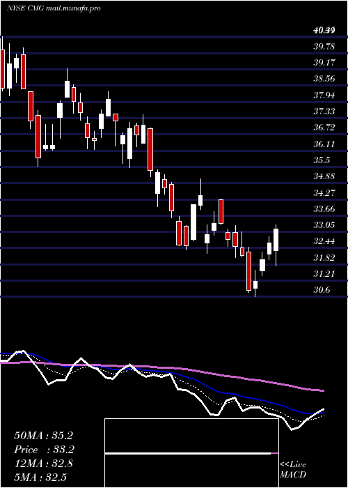  Daily chart ChipotleMexican