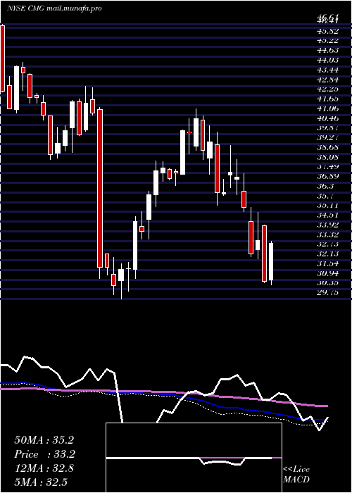  weekly chart ChipotleMexican