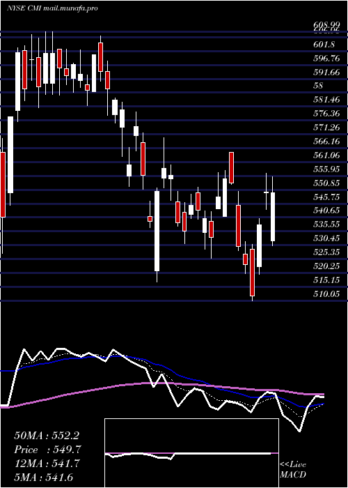  Daily chart CumminsInc