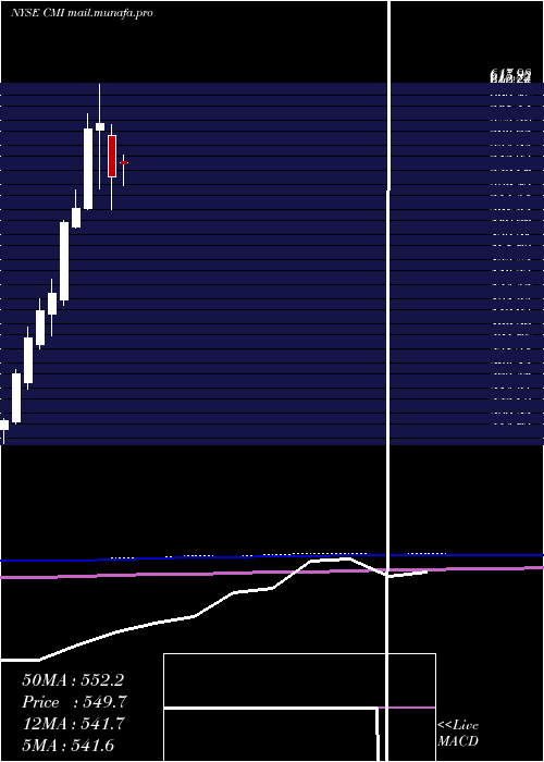  monthly chart CumminsInc