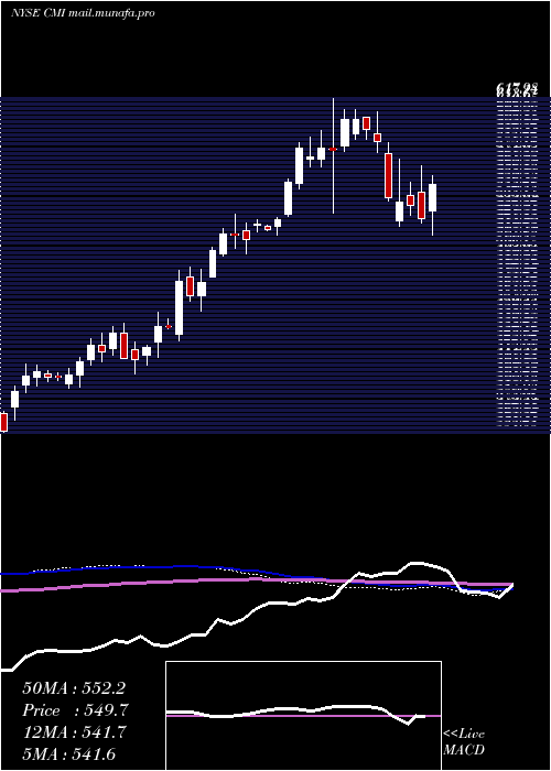  weekly chart CumminsInc