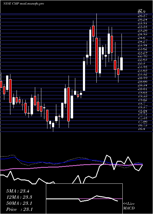  weekly chart CompassMinerals