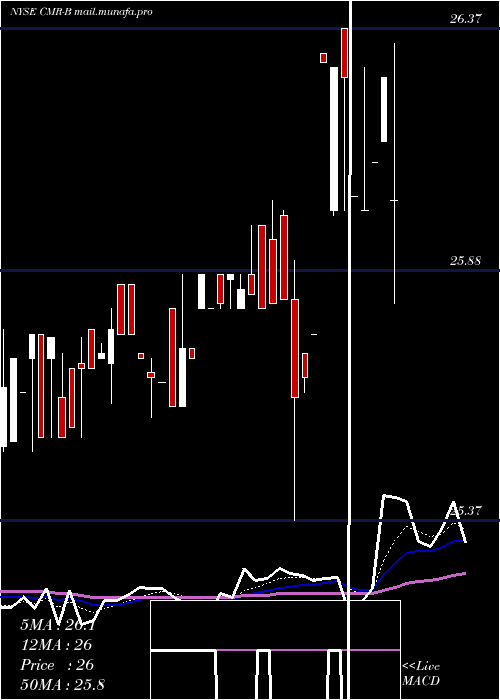  Daily chart CostamareInc