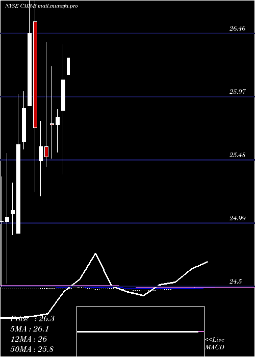  monthly chart CostamareInc