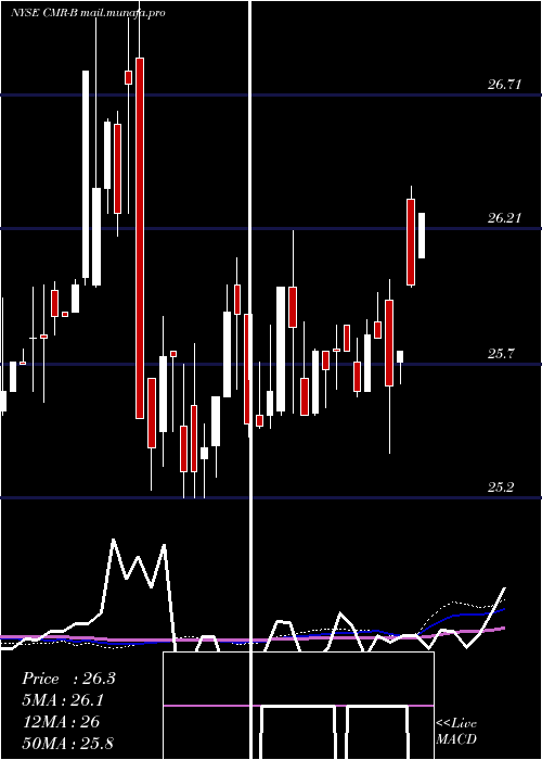  weekly chart CostamareInc