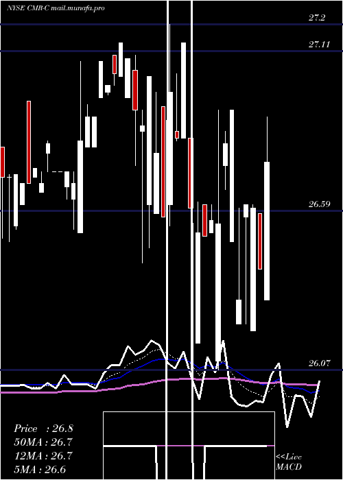  Daily chart CostamareInc