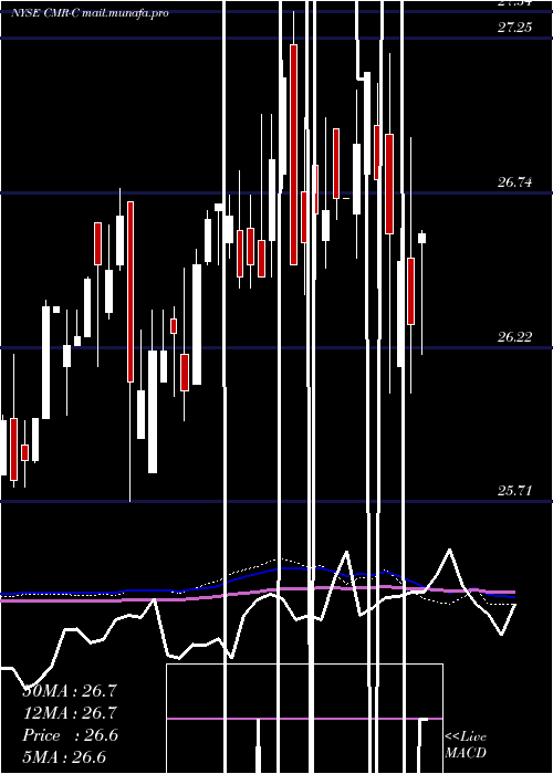  weekly chart CostamareInc