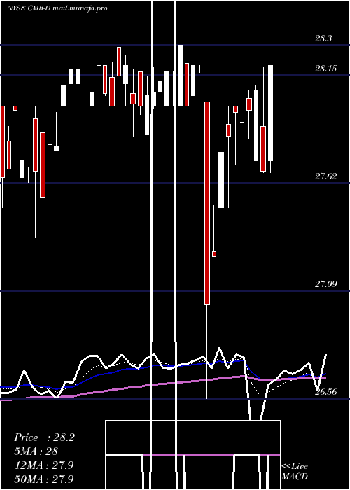  Daily chart CostamareInc
