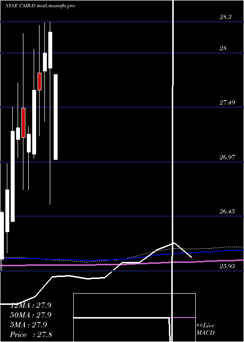  monthly chart CostamareInc