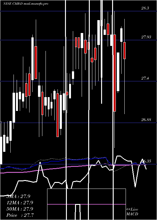  weekly chart CostamareInc