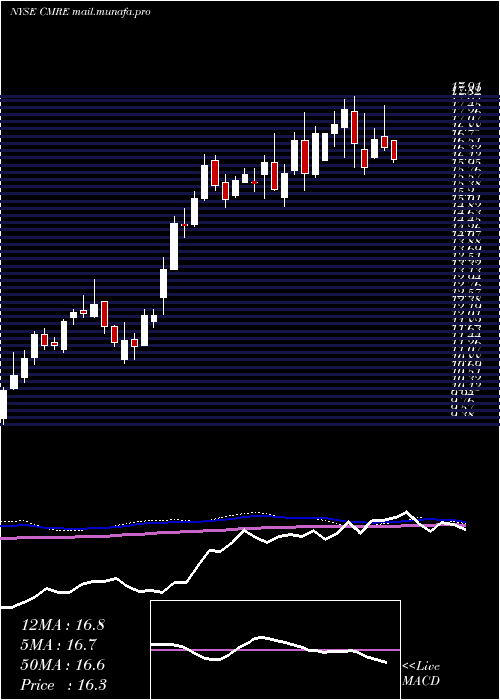  weekly chart CostamareInc