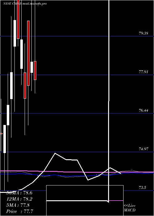  monthly chart ConsumersEngry
