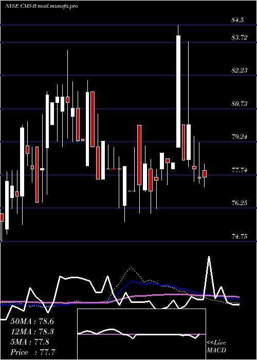  weekly chart ConsumersEngry