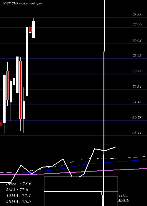  monthly chart CmsEnergy