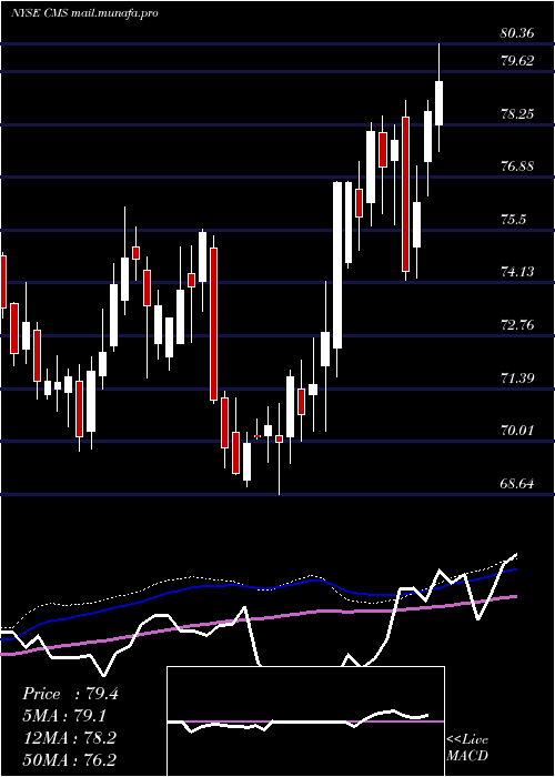  weekly chart CmsEnergy