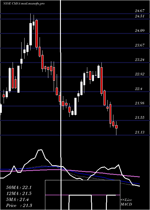  weekly chart CmsEnergy