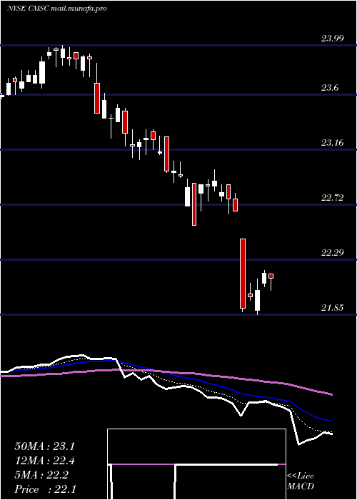  Daily chart CmsEnergy