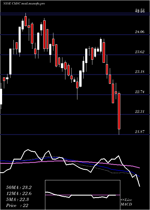  weekly chart CmsEnergy