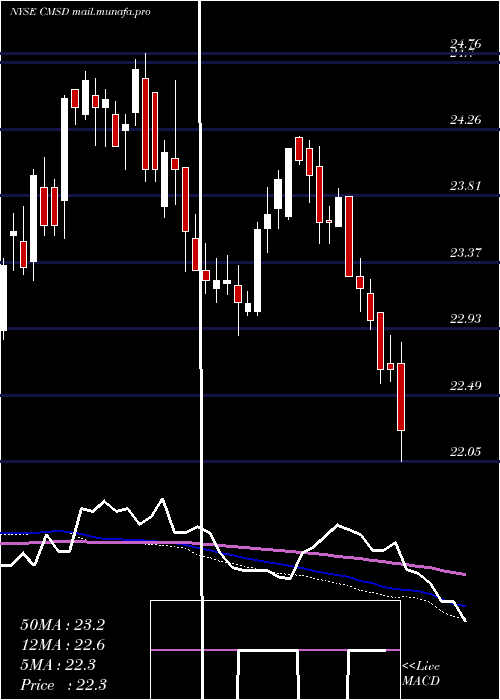  weekly chart CmsEnergy