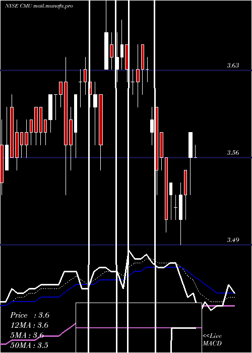  Daily chart ColonialMunicipal