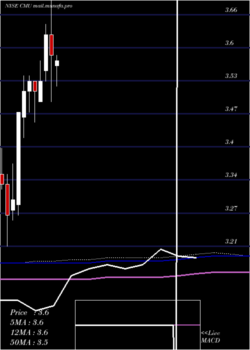  monthly chart ColonialMunicipal