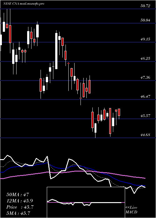  Daily chart CnaFinancial