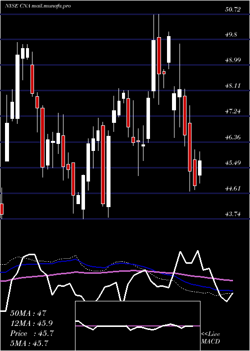  weekly chart CnaFinancial