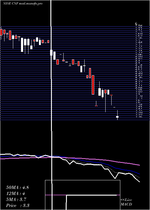  Daily chart CnfinanceHoldings