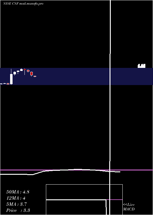  monthly chart CnfinanceHoldings