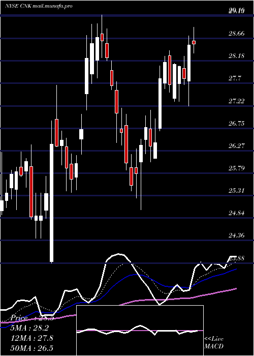  Daily chart CinemarkHoldings
