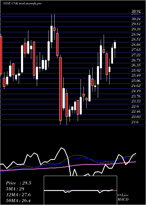  weekly chart CinemarkHoldings