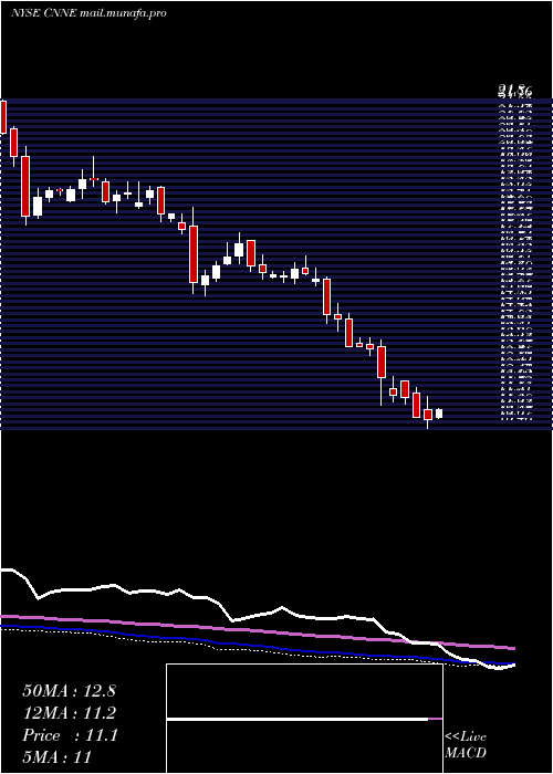  weekly chart CannaeHoldings