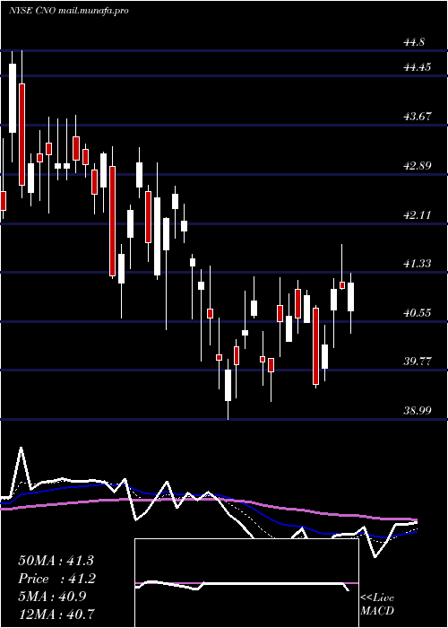  Daily chart CnoFinancial