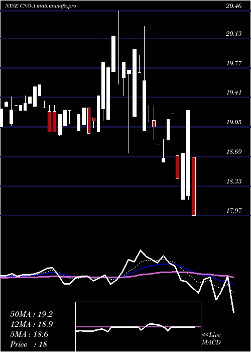  Daily chart CnoFinancial