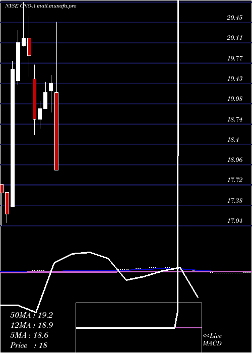  monthly chart CnoFinancial