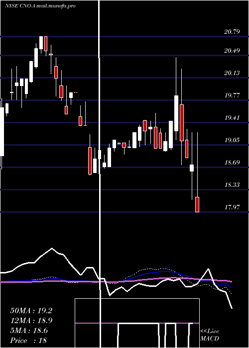  weekly chart CnoFinancial