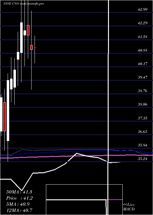  monthly chart CnoFinancial
