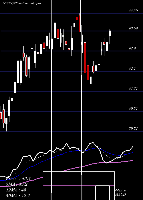  Daily chart CenterpointEnergy