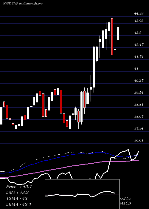  weekly chart CenterpointEnergy