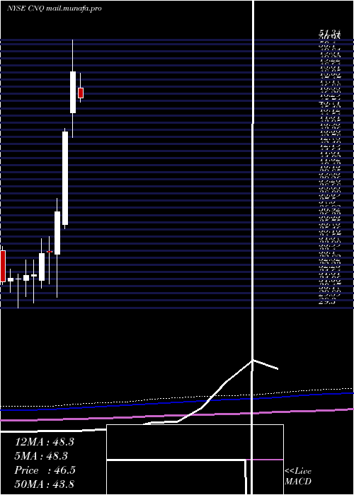  monthly chart CanadianNatural