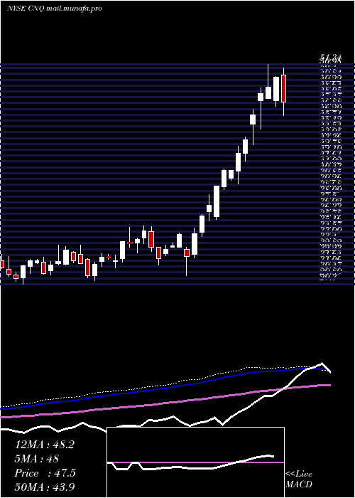  weekly chart CanadianNatural