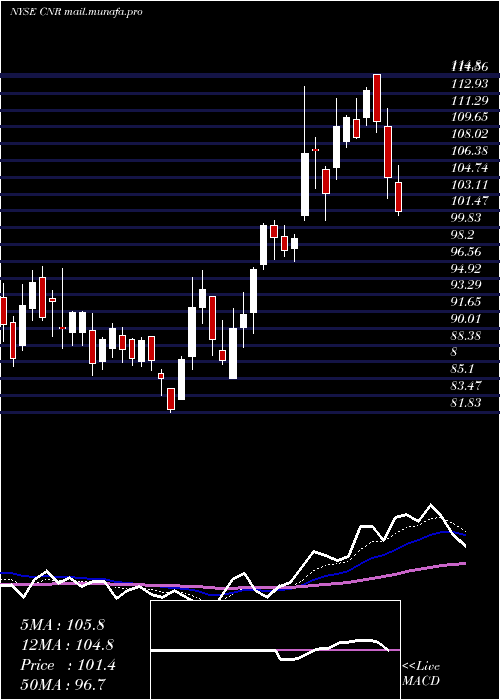 Daily chart CornerstoneBuilding