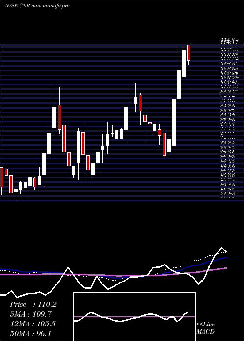  weekly chart CornerstoneBuilding