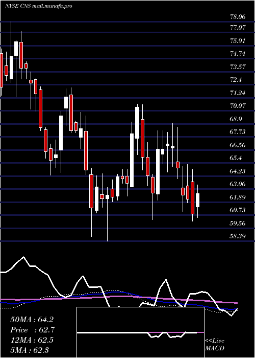  weekly chart CohenSteers