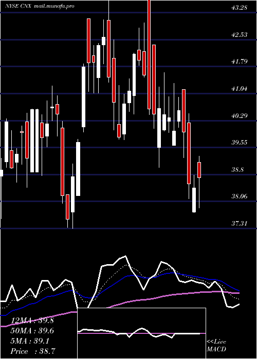  Daily chart CnxResources