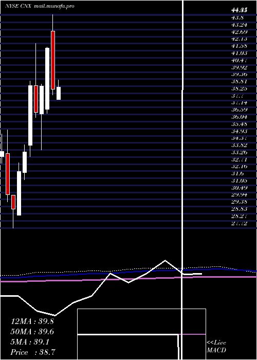  monthly chart CnxResources