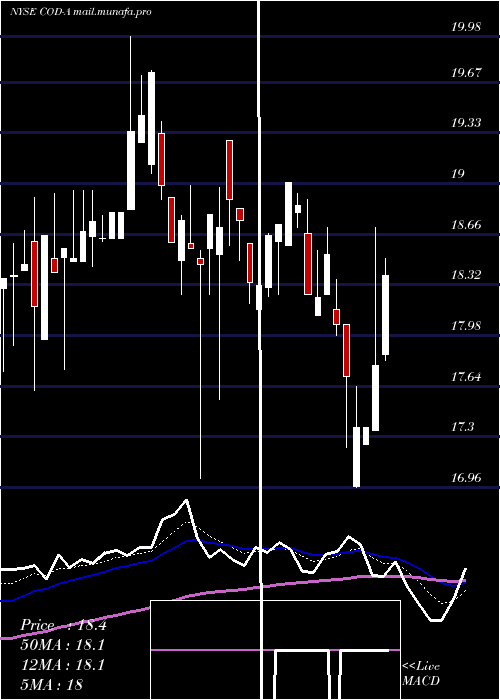  Daily chart CompassDiv